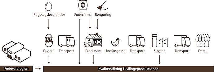 Et stringent system sikrer fødevaresikkerhed, sporbarhed og kvalitet