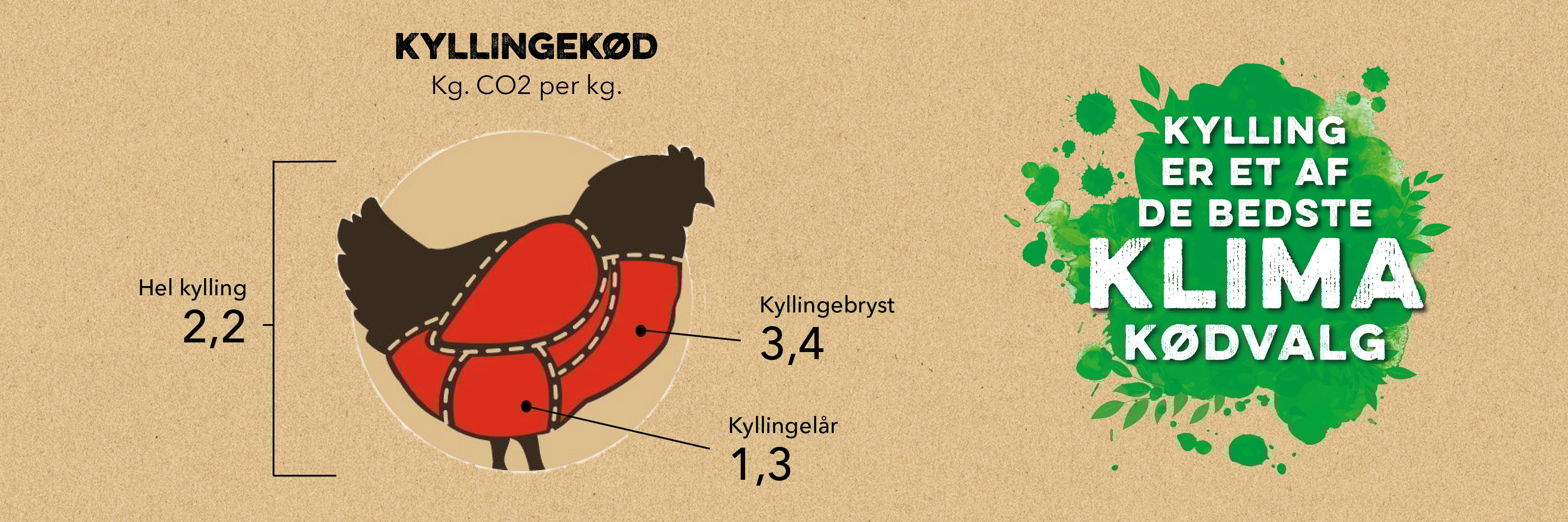 Co2 udledning kyllingekød